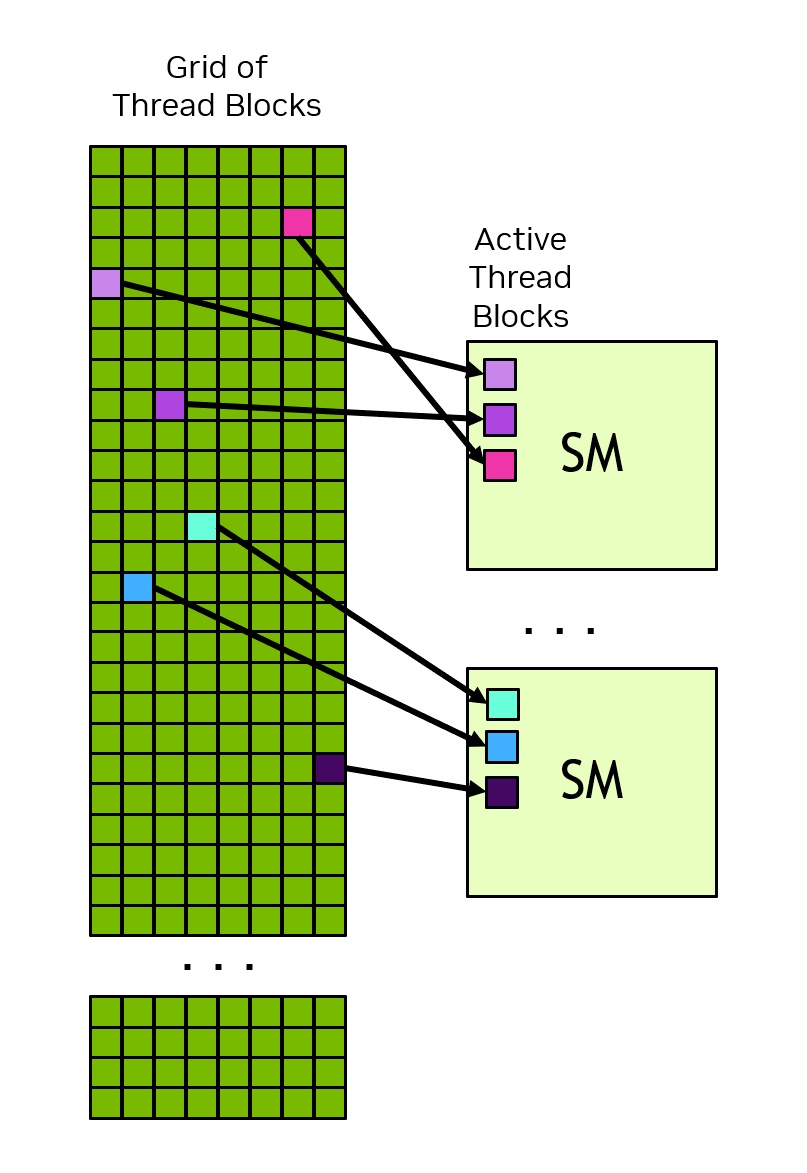 线程块调度到SM